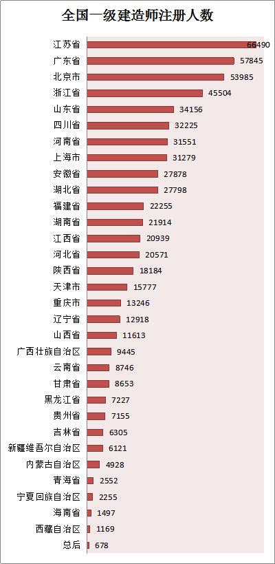 各省份建造師人數(shù)對(duì)照表曝光，全國(guó)還缺建造師么？
