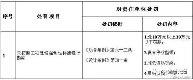 工程質(zhì)量建設(shè)單位負首責，且終身責任制附：五方責任主體處罰細則