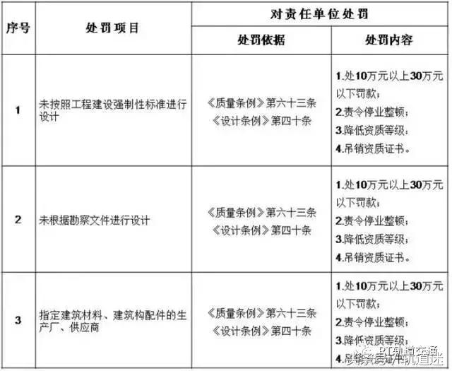 工程質(zhì)量建設(shè)單位負首責，且終身責任制附：五方責任主體處罰細則