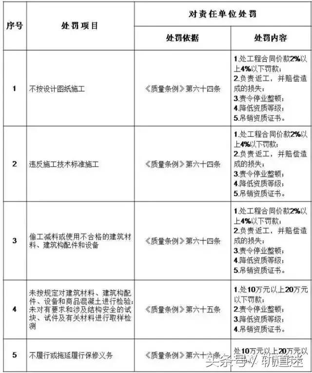 工程質(zhì)量建設(shè)單位負首責，且終身責任制附：五方責任主體處罰細則
