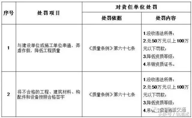 工程質(zhì)量建設(shè)單位負首責，且終身責任制附：五方責任主體處罰細則